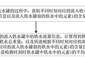 鐵水罐內熔融鐵水化學成分的在線分析方法、裝置、存儲介質和設備