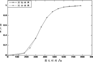 獲取待測物在微波加熱下的化學反應動力學方程的方法
