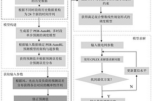 基于自動強化學習多時段預測的孤立微電網優化調度方法