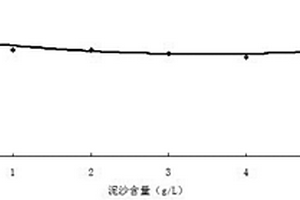 準確監測多泥沙河流化學需氧量的方法