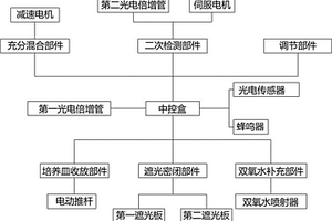 基于POCT技術的化學發光免疫分析儀及其系統
