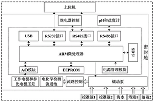基于電化學傳感的海洋二氧化碳在線監測方法及裝置
