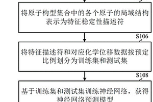 基于機器學習快速預測核磁共振化學位移的方法