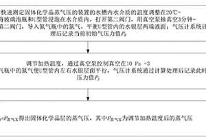 快速測定固體化學品蒸氣壓的方法
