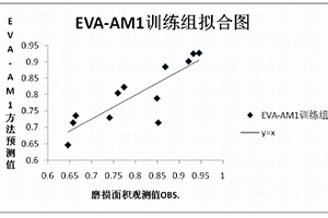 根据化学结构预测润滑基础油抗磨损性能的方法