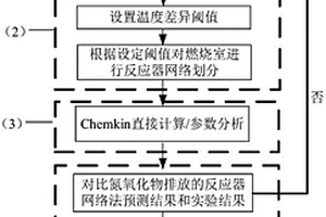 基于化學反應器網絡法的燃燒室污染物排放預測方法及系統
