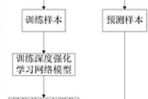 基于深度强化学习的建筑能耗预测方法及系统