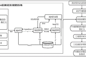 基于深度強化學習的Web服務眾包測試任務分配方法