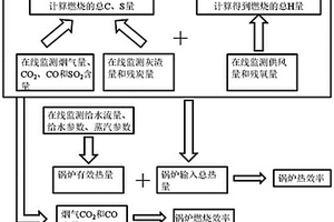 基于化學平衡的燃煤鍋爐能效在線監測方法