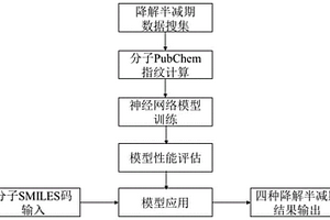 預測化學品在四種環境介質中降解半減期的多任務神經網絡方法