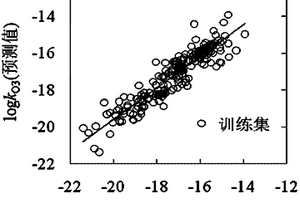 基于分子結構和環境溫度預測化學物質與臭氧氧化反應速率常數的方法