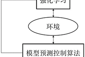 基于模型預測控制優化強化學習的四足機器人控制方法