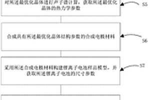 預測鋰離子電池材料電化學性能的仿真方法、裝置及設備