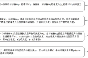 基于分光光度法的化學分析方法