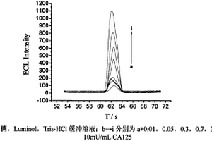 用電化學發光免疫傳感器測定卵巢癌胚抗原的方法