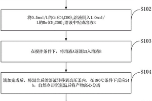 CoMn<sub>2</sub>O<sub>4</sub>材料的制備及其電化學性能的測試方法