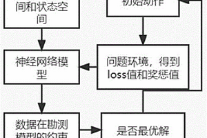 基于強化學習的解決氣體含量勘測問題的方法