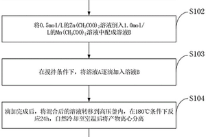 ZnMn<sub>2</sub>O<sub>4</sub>/Mn<sub>2</sub>O<sub>3</sub>復合材料的制備及其電化學性能的測試方法
