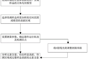 非破壞性立體化石及文物表面化學元素分布特征分析方法