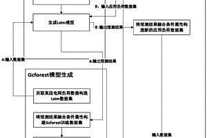 Lstm與Gcforest算法混合強化學習的配網變壓器負荷預測方法