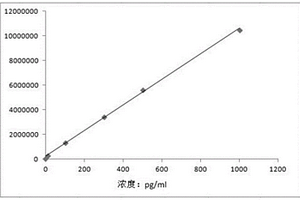 磁微?；瘜W發光法α腫瘤壞死因子測定試劑盒及制備方法
