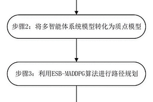 基于強化學習和模型預測控制的多智能體路徑規劃方法