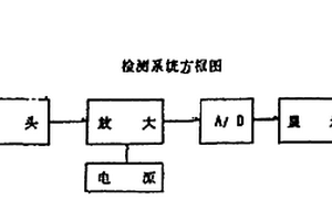 新型化學耗氧量測定儀