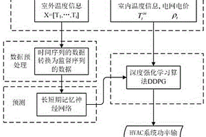 基于多步預測深度強化學習算法的HVAC控制系統