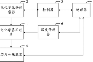 芯片式數字化基因智能分析系統