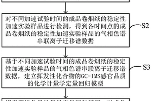 成品卷煙紙的穩定性加速實驗樣品的衰減特征分析方法