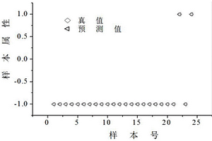 用于鑒別煎炸油質量的NIR光譜分析模型及方法