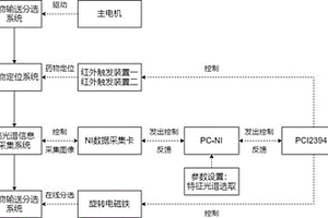 中藥枳殼內柚皮苷成分含量的快速分析設備