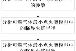 可燃氣體最小點火能分析方法