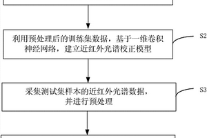 基于一维卷积神经网络的近红外光谱分析方法