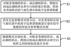 基于GC-IMS的香精香料復雜體系的相似度分析方法