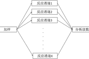擁有多個獨立反應通道的全自動化學發光免疫分析儀