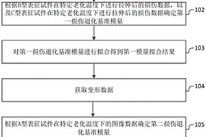 含均勻孔隙材料老化模量分析方法和系統