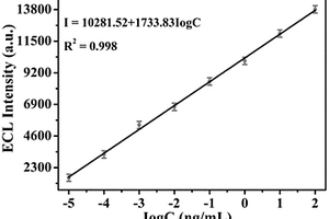 基于NiFe<sub>2</sub>O<sub>4</sub>納米管的異魯米諾全功能探針的雙模式電致化學發光-溫度免疫傳感器