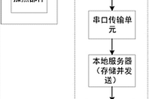 適用于化學發光免疫分析儀的溫度遠程監控系統