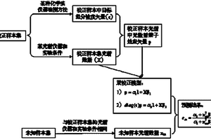 用于復雜非均相混合物體系的準確光譜定量分析方法