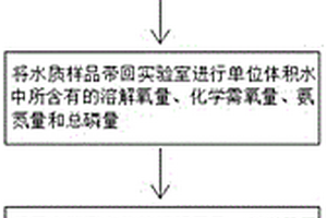 戶外地表水水質分析方法