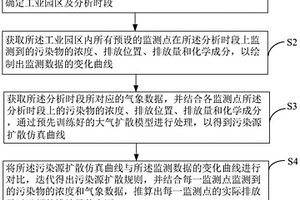 工業園區大氣質量智能分析方法及系統