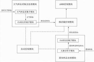 <sup>14</sup>C-AMS快速在線分析儀