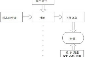 反應堆退役不銹鋼材料中Sr-90分析裝置和方法