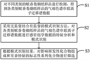 賦香卷煙紙的化學計量學與感官組學分析方法