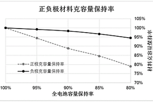 鋰離子電池正負極材料循環容量衰減分析方法