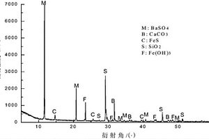 油田管道設備內腐蝕結垢物的分析方法