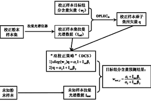 粉末混合物的拉曼光譜準確定量分析方法