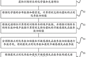 光譜定量分析模型的構建方法及裝置