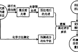 近紅外光譜分析法